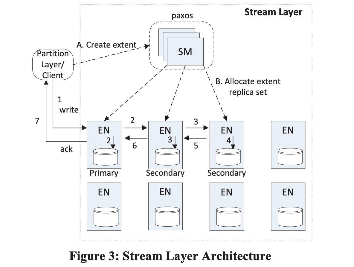 Windows Azure Storage 论文笔记和思考 (2) - Stream Layer