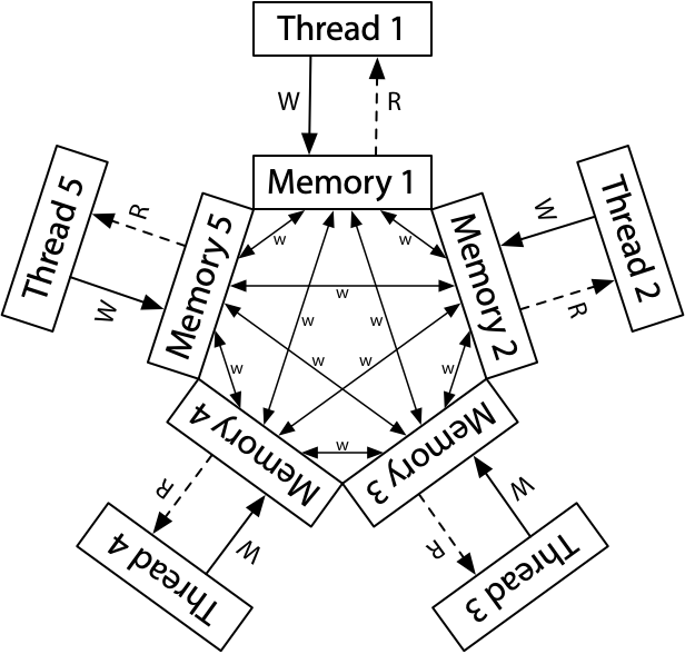 译: Programming Language Memory Models (Memory Models, Part 2)